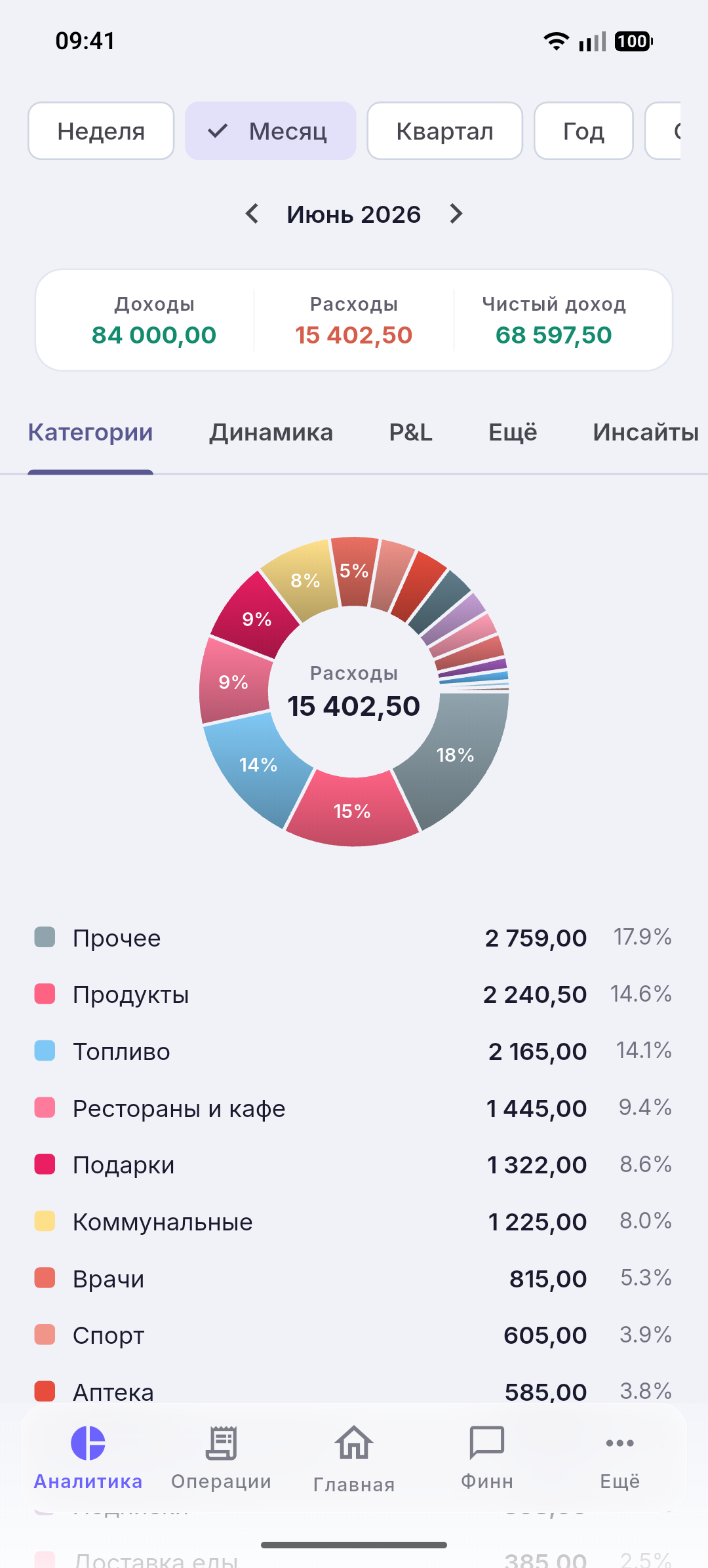 Расходы по категориям