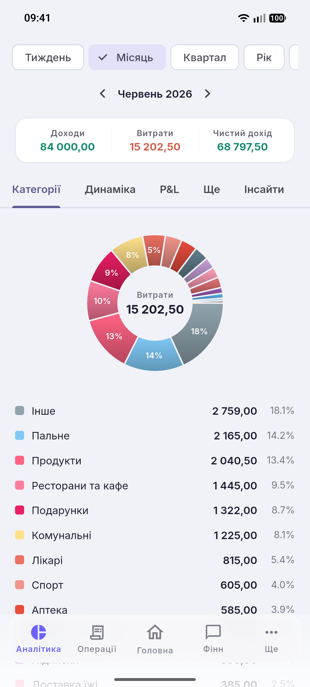 Витрати за категоріями
