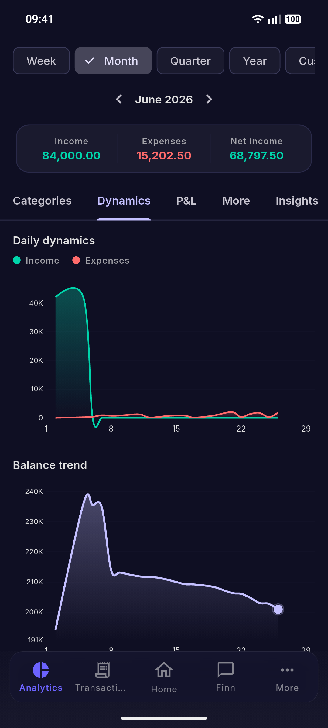 Daily dynamics