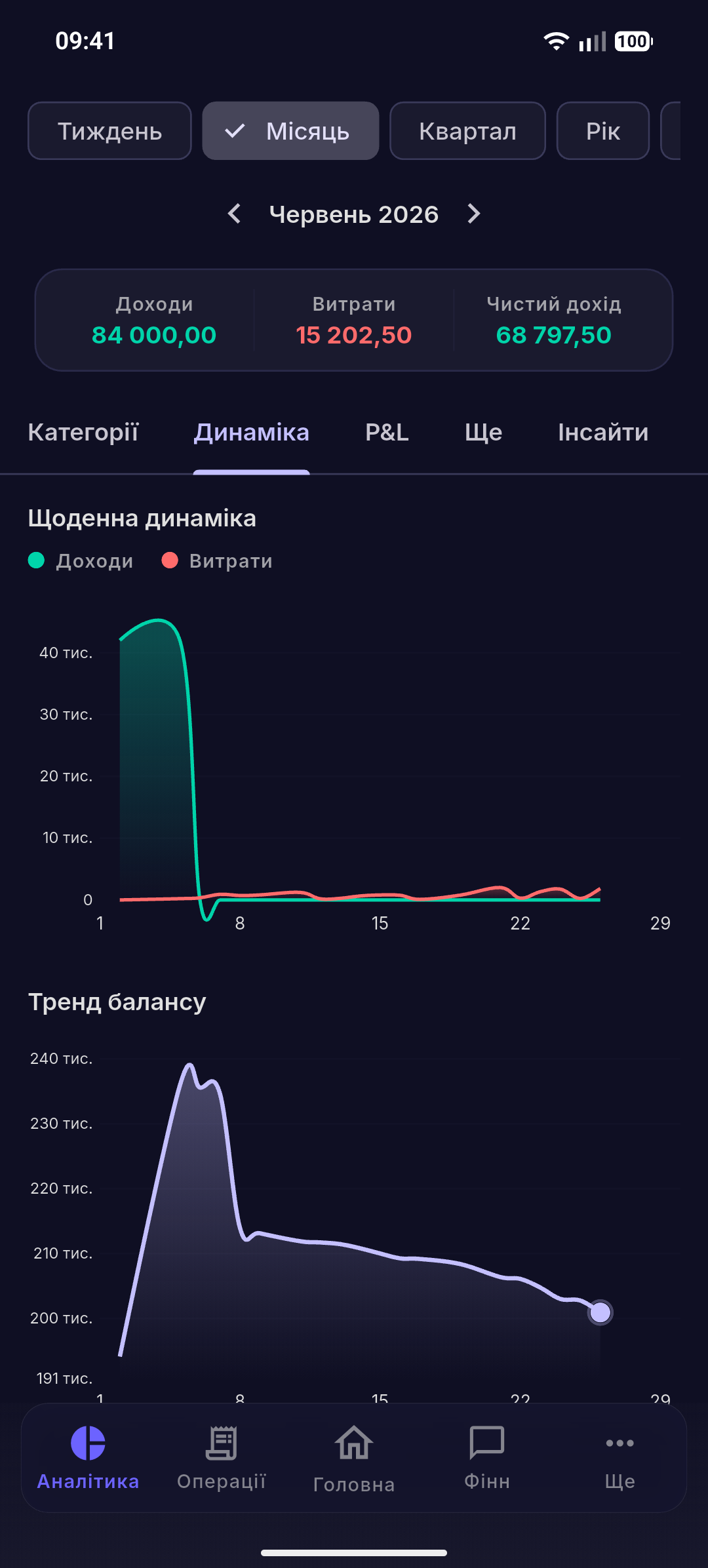 Щоденна динаміка