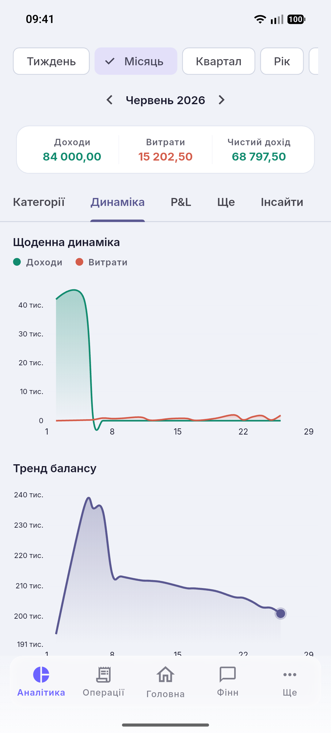 Щоденна динаміка