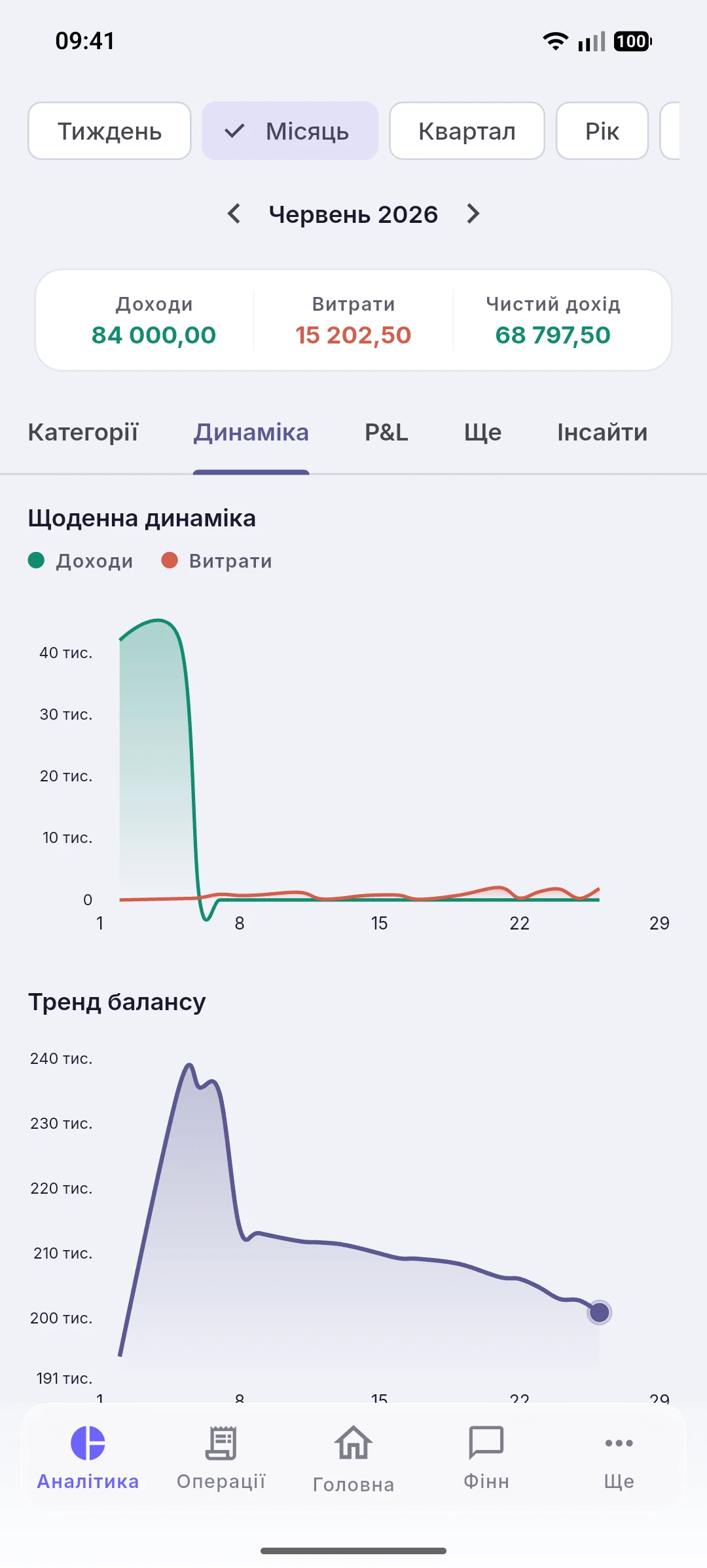 Щоденна динаміка
