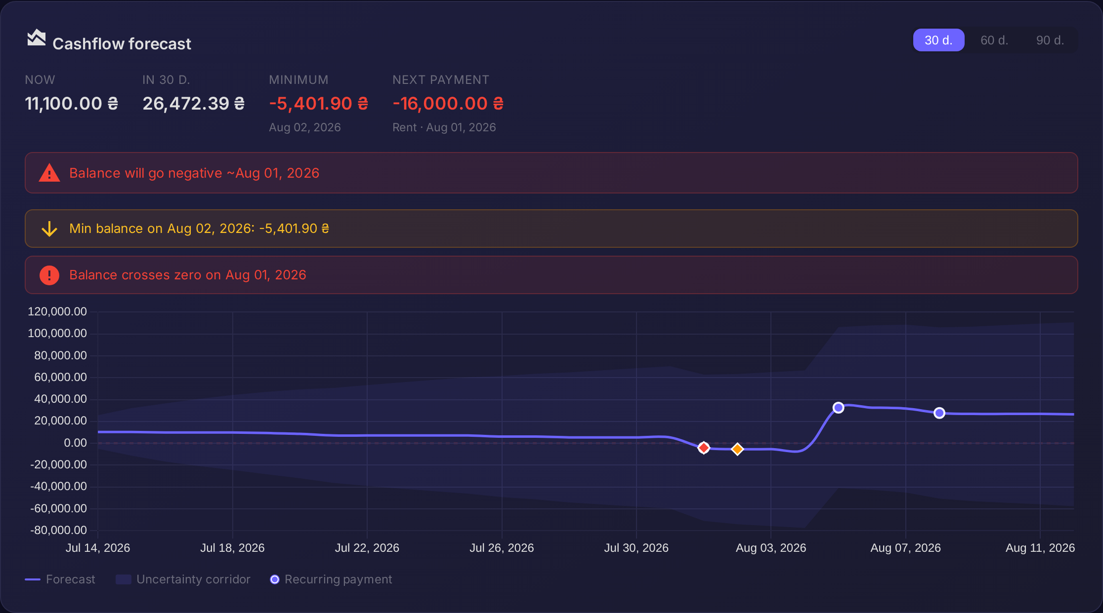 Cash-flow forecast