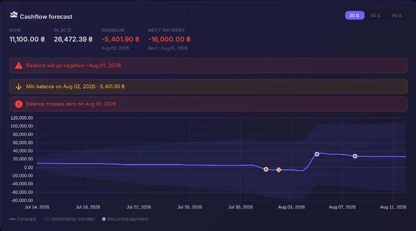 Cash-flow forecast