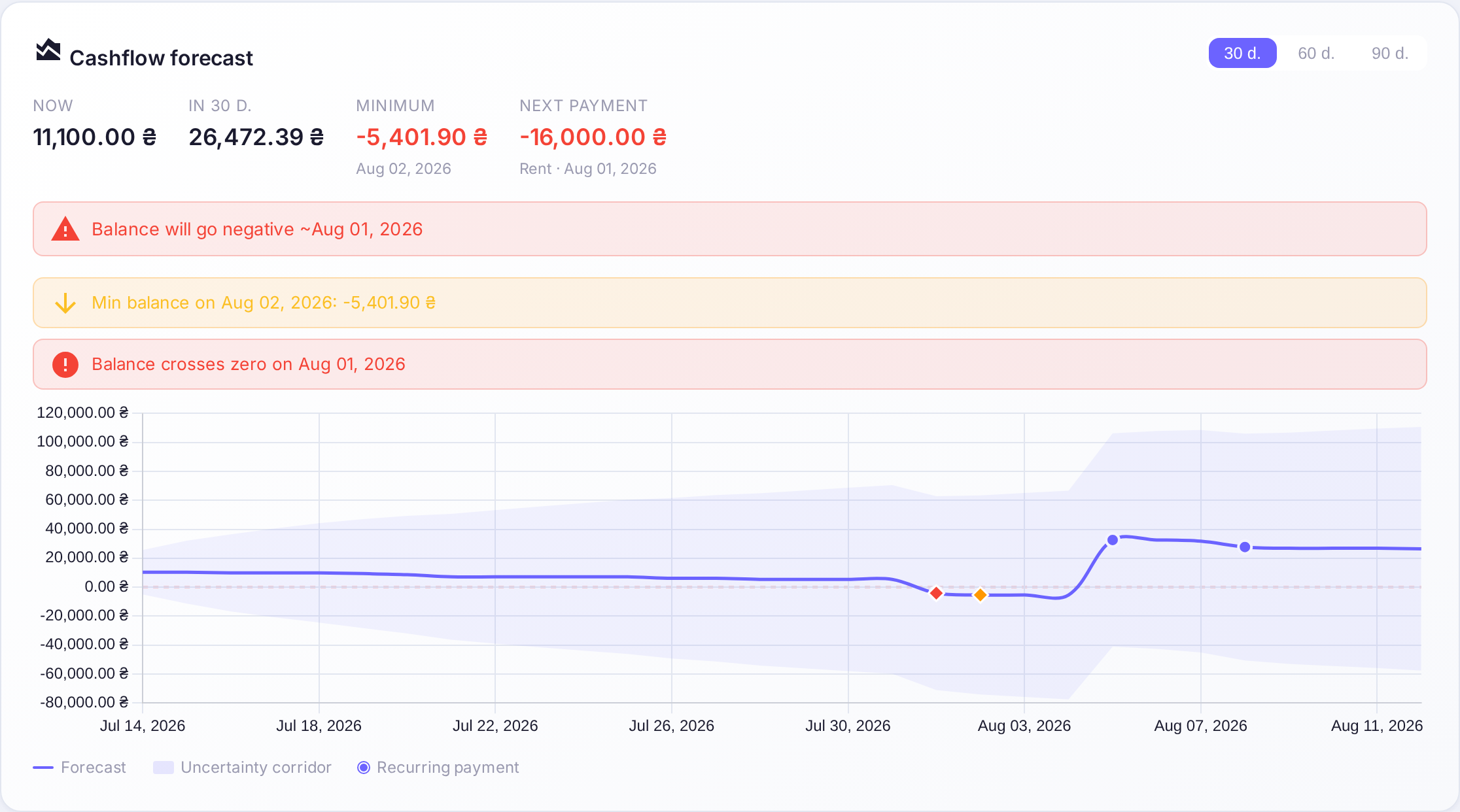 Cash-flow forecast
