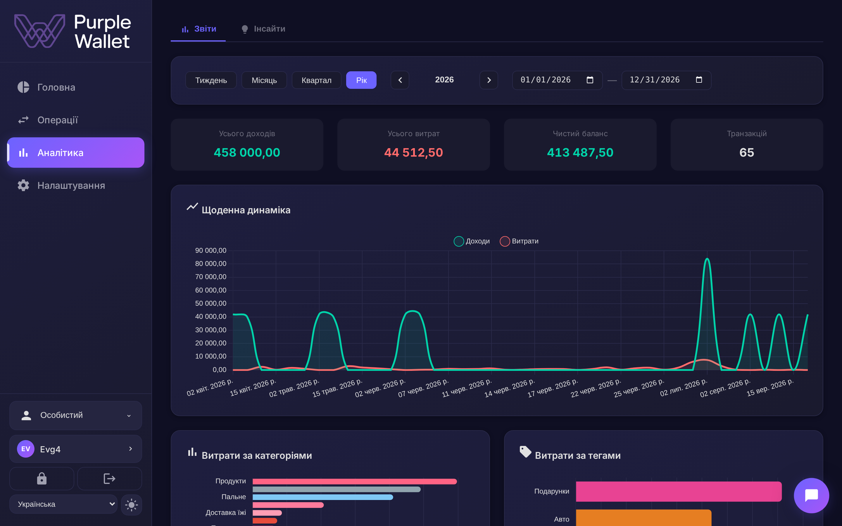 Екран аналітики Purple Wallet