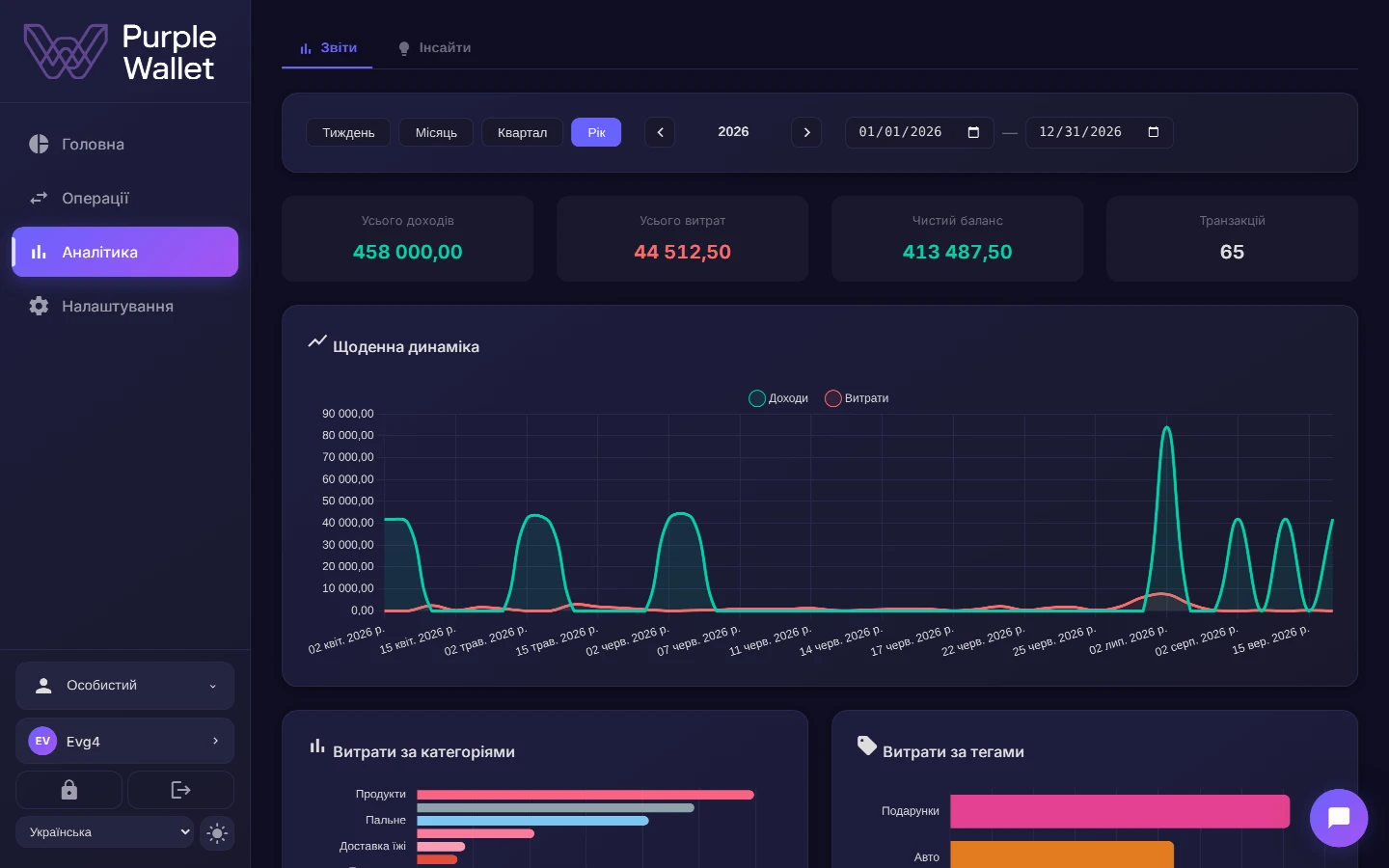 Екран аналітики Purple Wallet