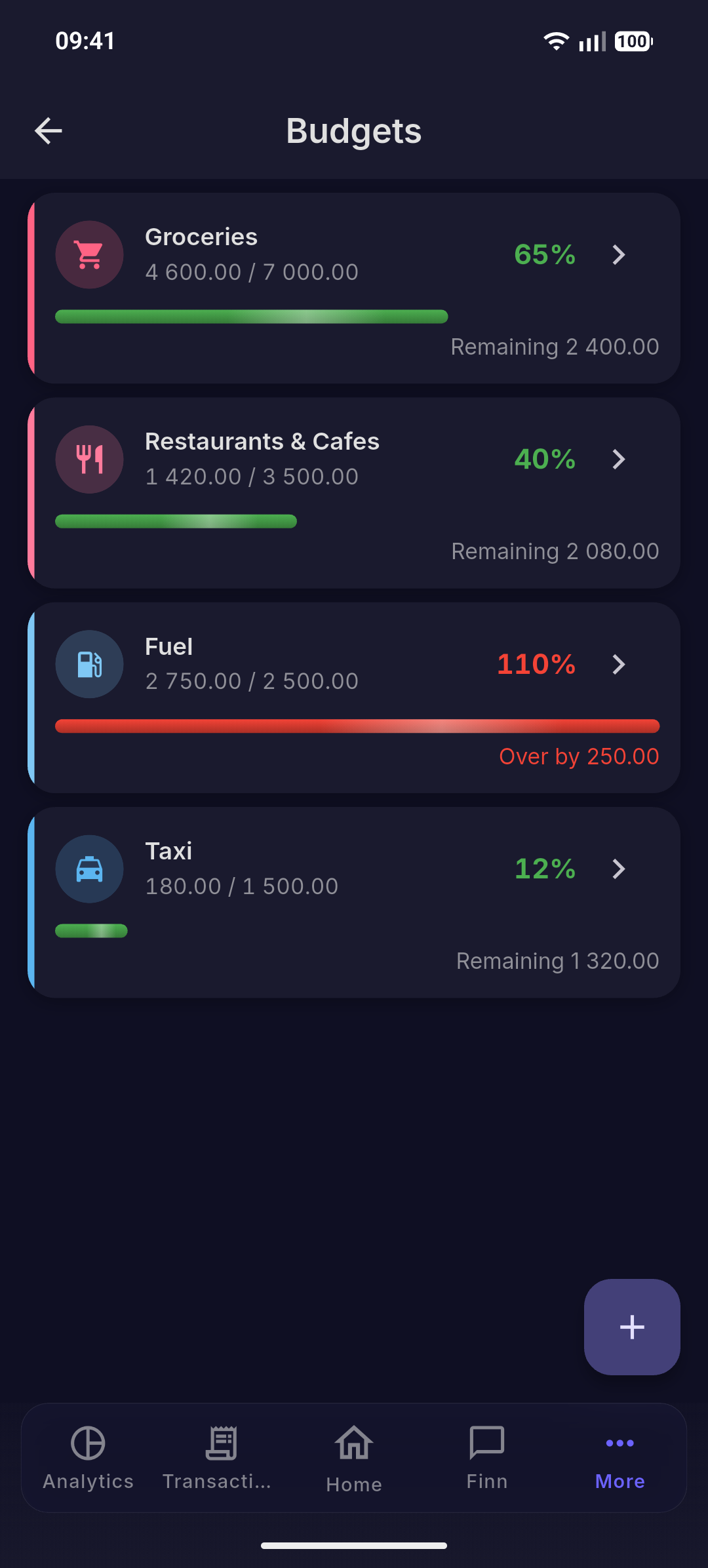 Budget progress and approaching a limit
