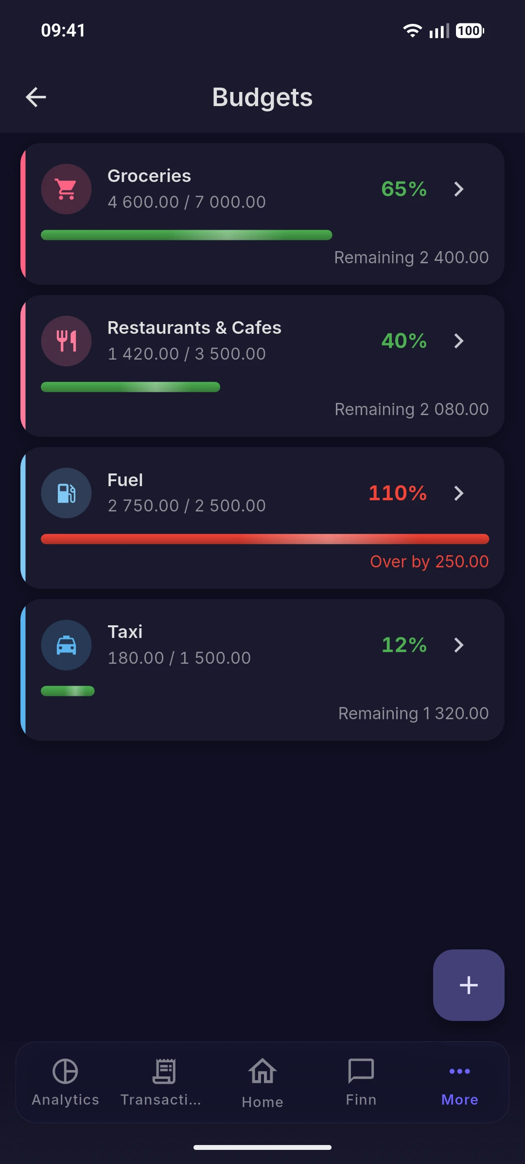 Budget progress and approaching a limit