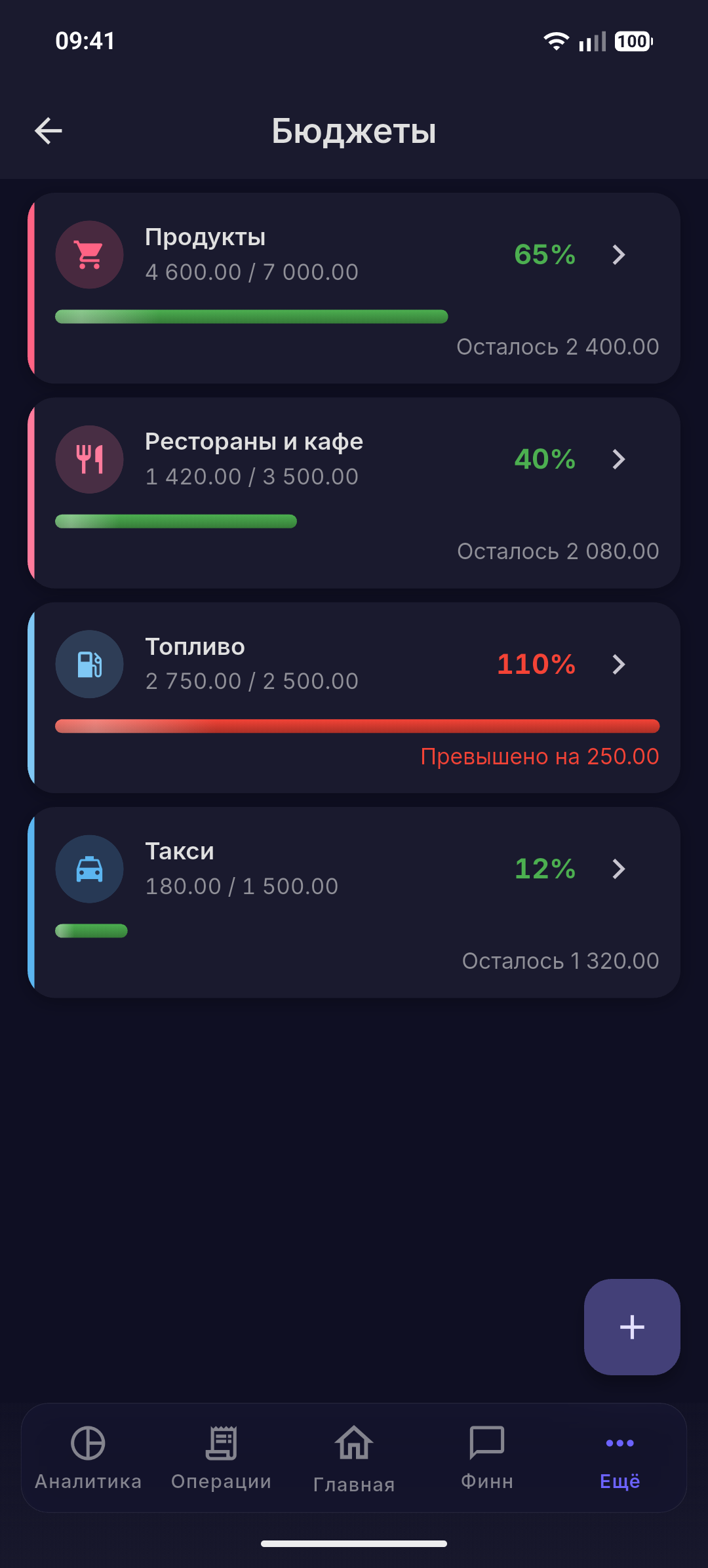 Прогресс бюджетов и приближение к лимиту