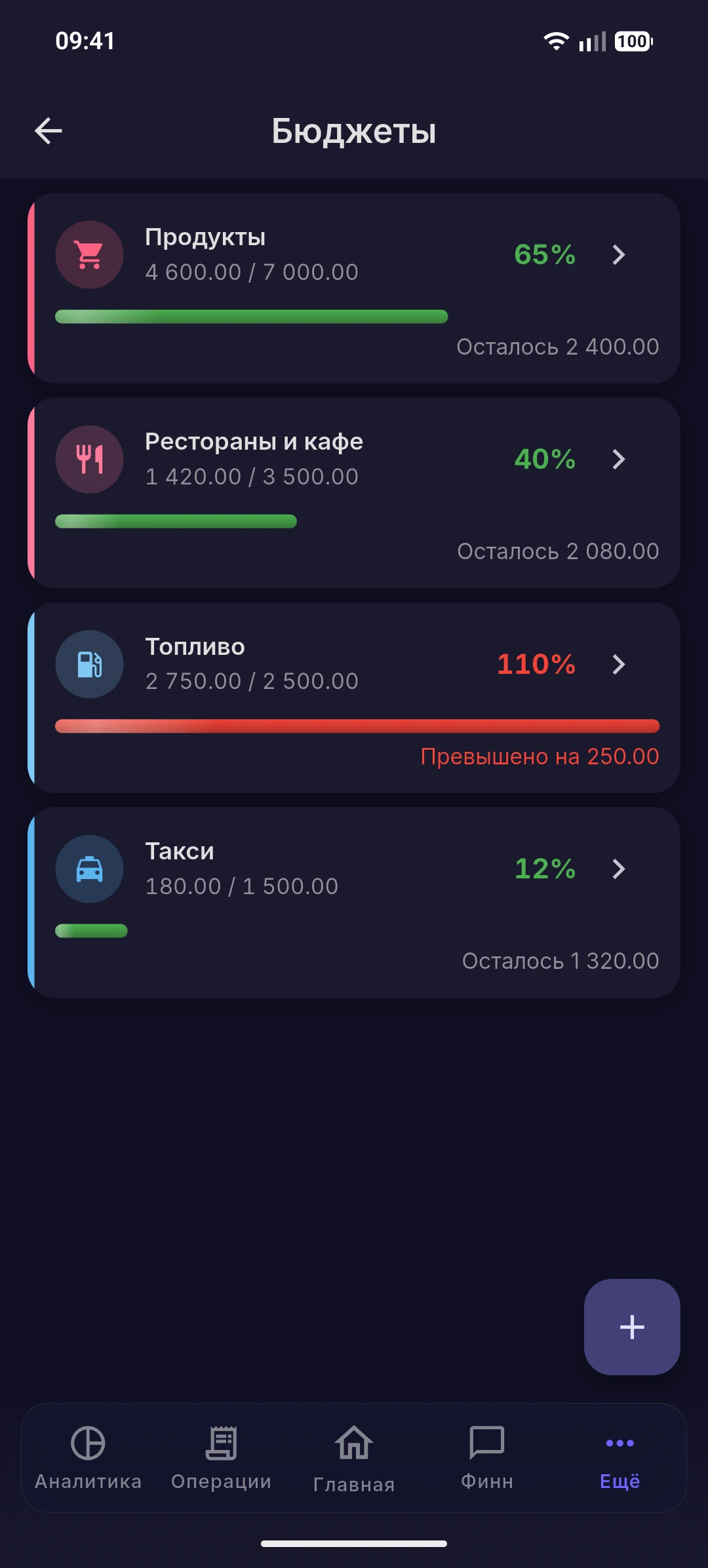 Прогресс бюджетов и приближение к лимиту