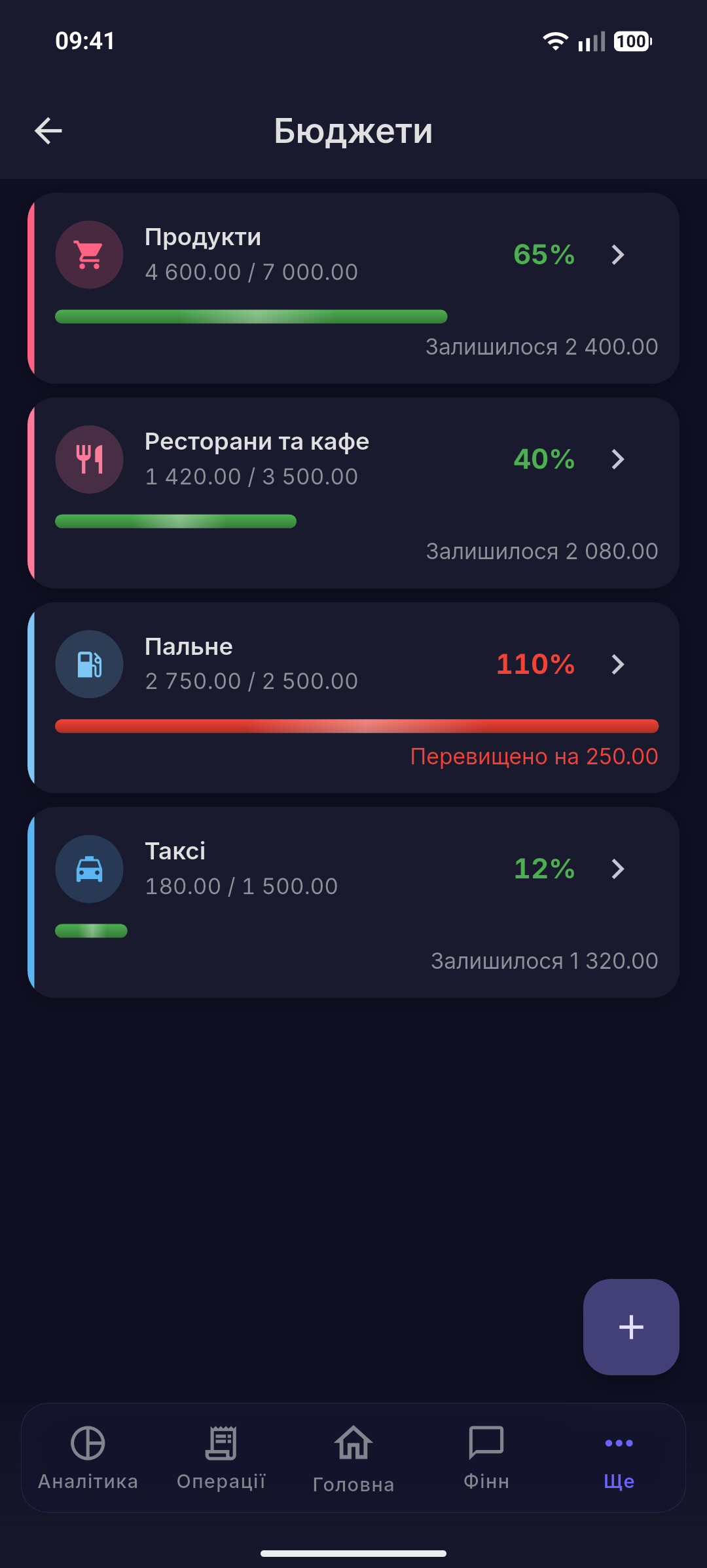 Прогрес бюджетів і наближення до ліміту