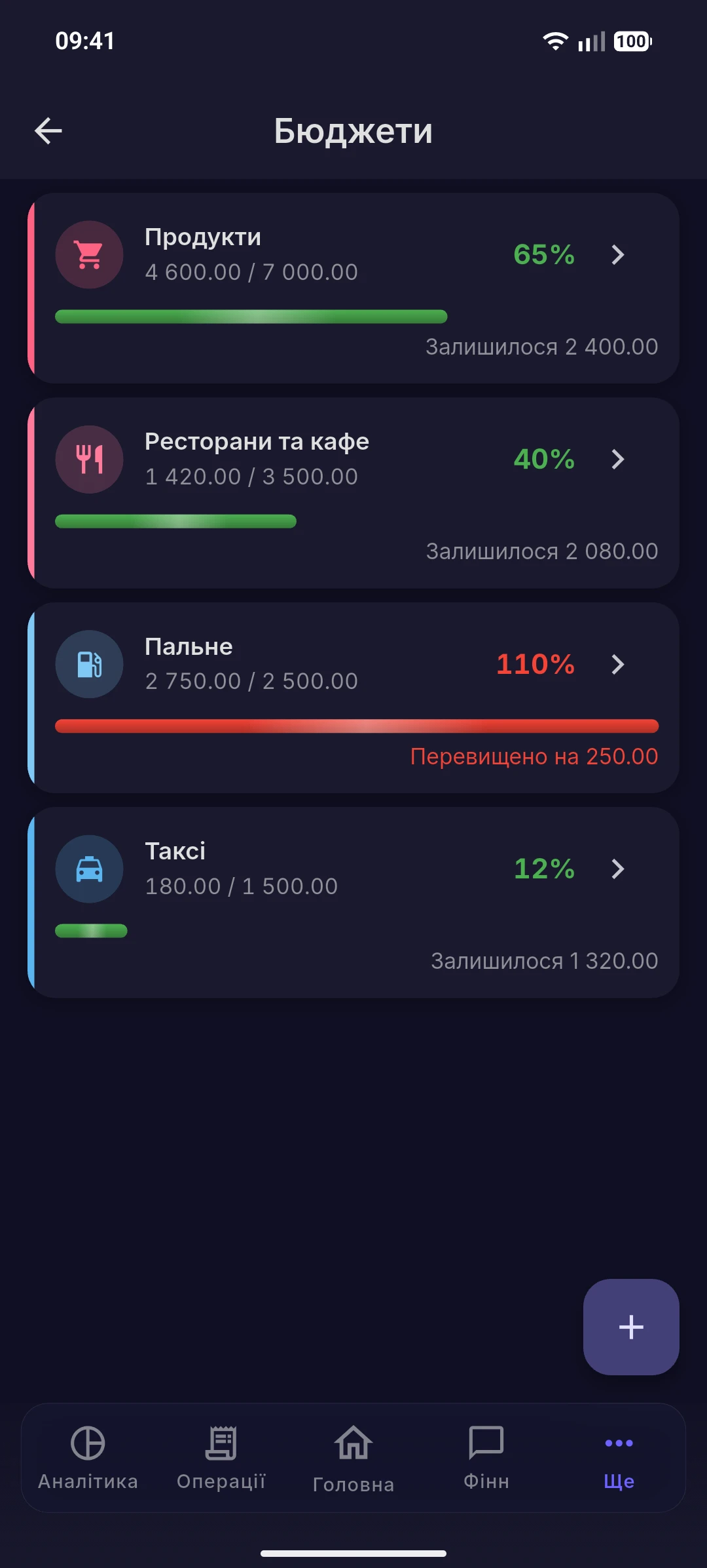 Прогрес бюджетів і наближення до ліміту