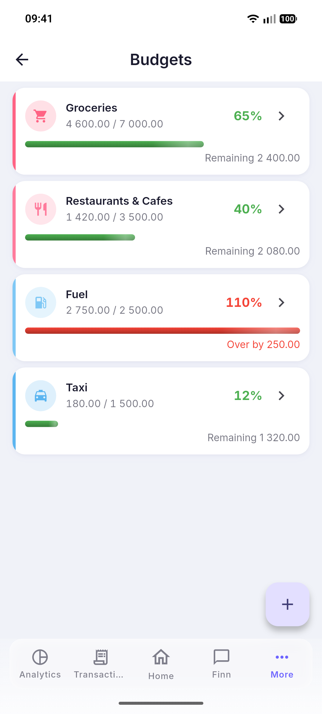 Budget progress and approaching a limit
