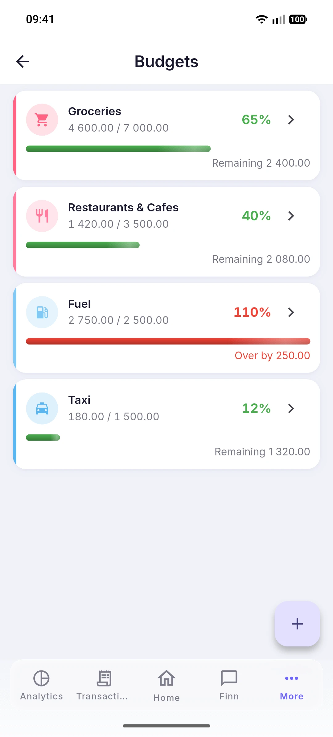 Budget progress and approaching a limit