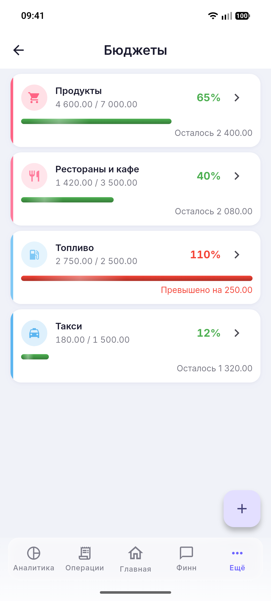 Прогресс бюджетов и приближение к лимиту
