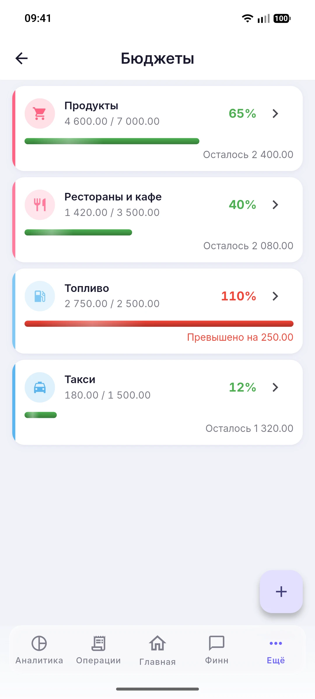 Прогресс бюджетов и приближение к лимиту