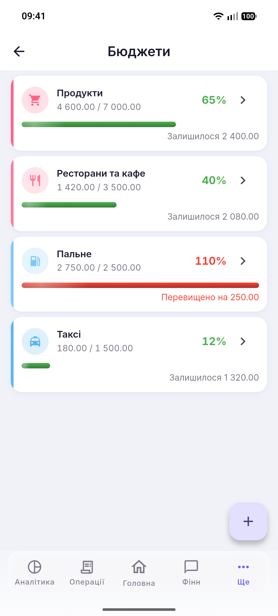 Прогрес бюджетів і наближення до ліміту
