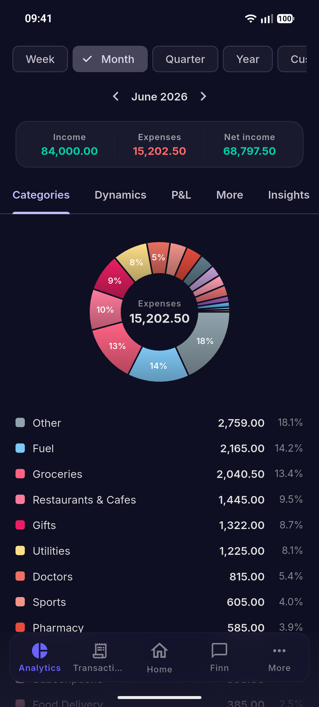 Spending analytics