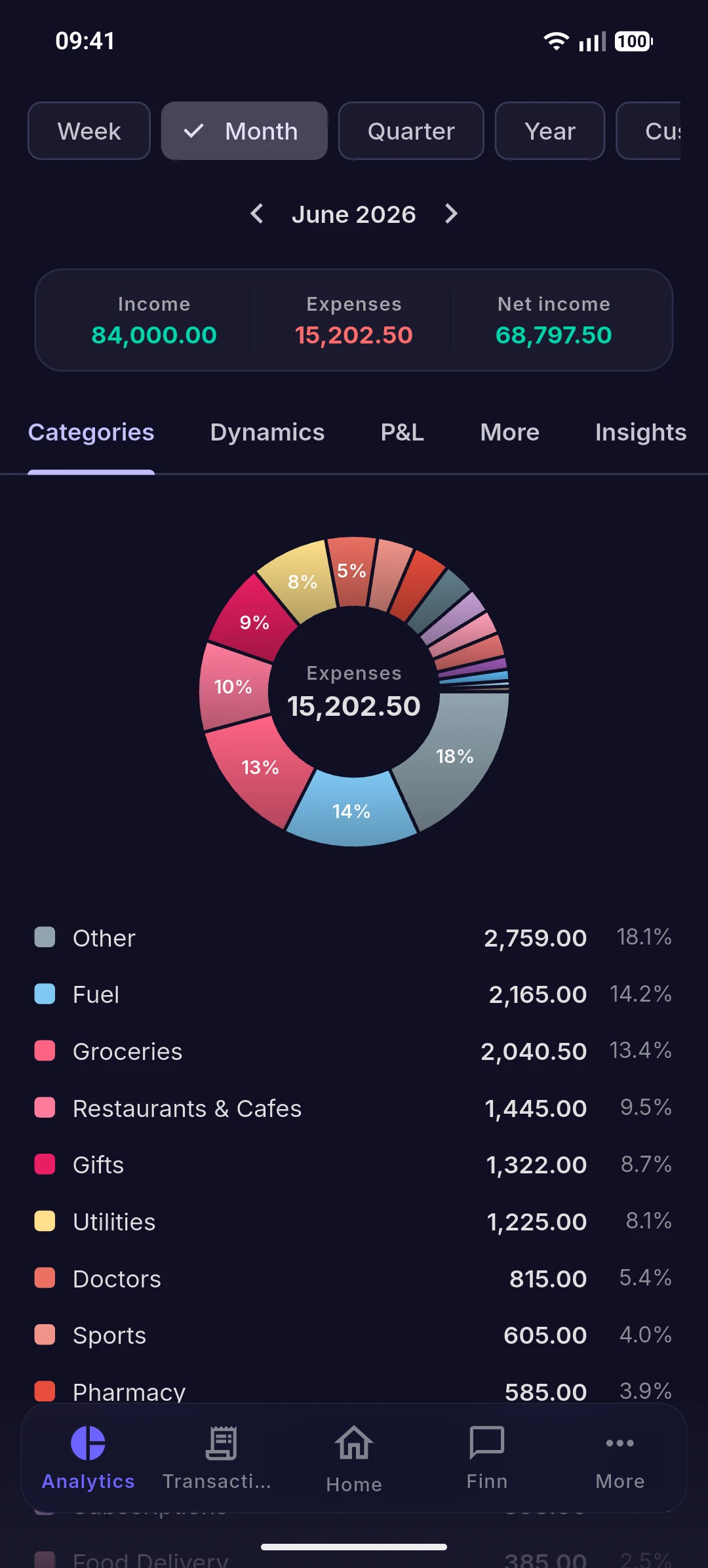 Spending analytics