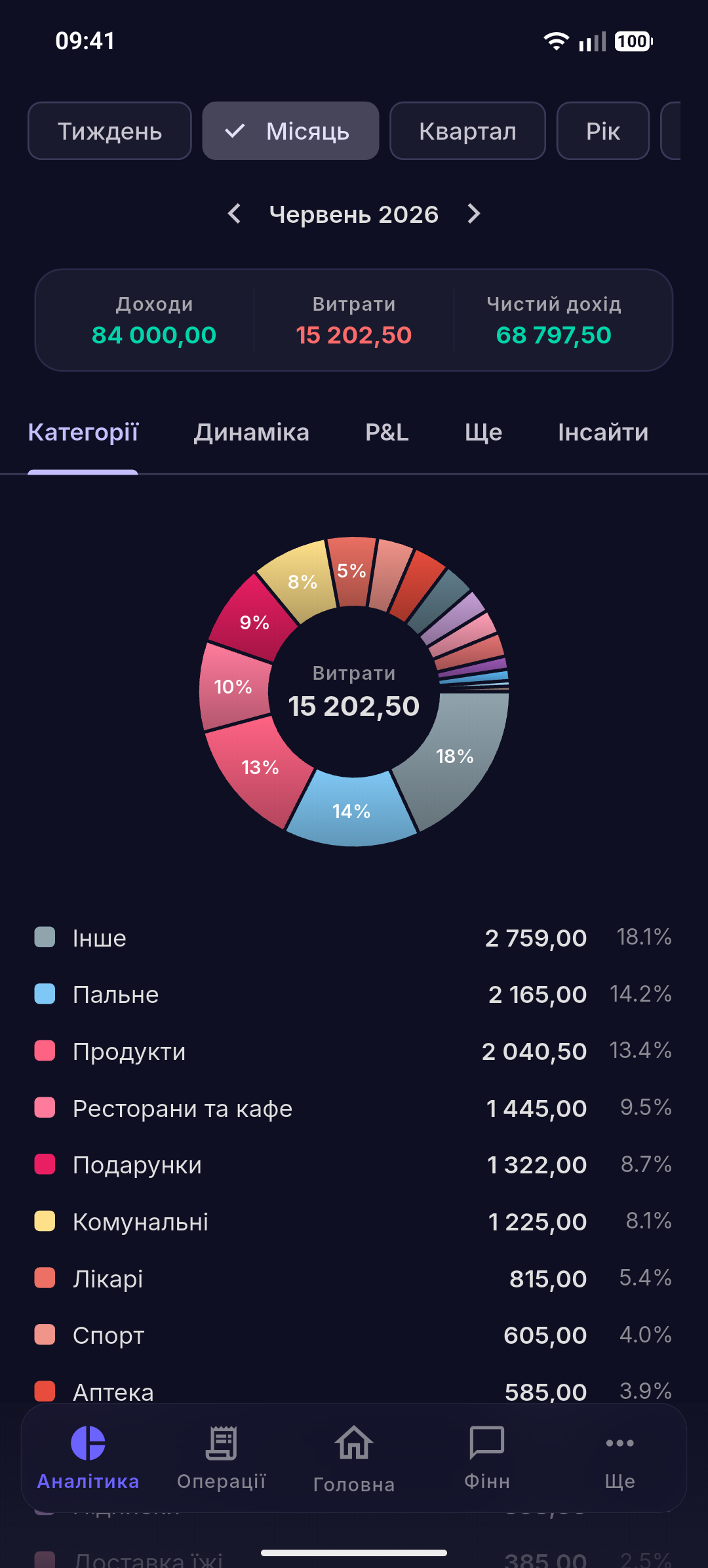 Аналітика витрат