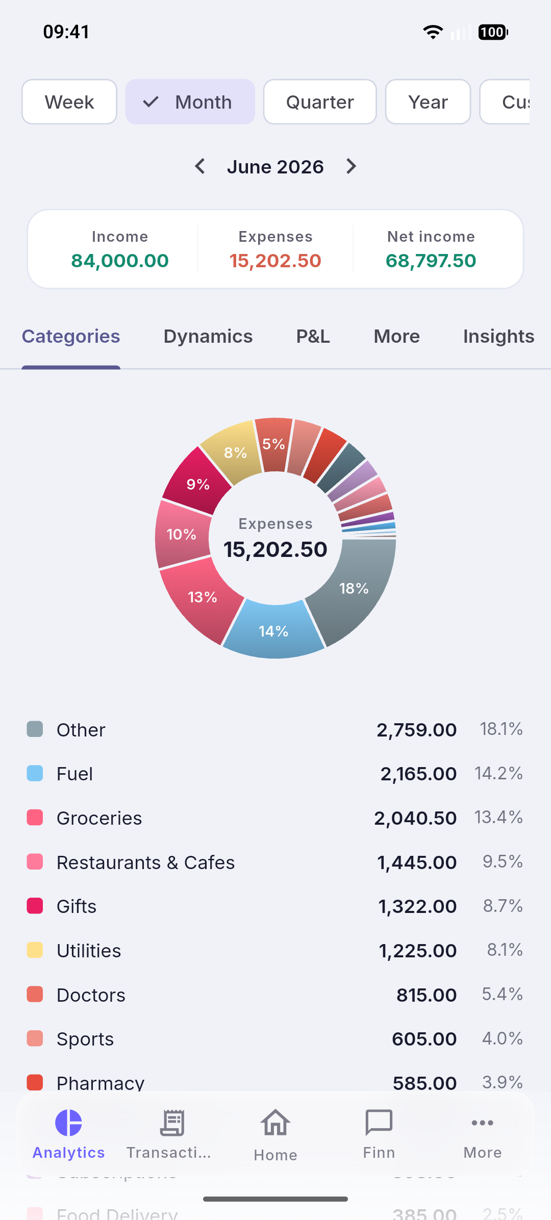 Spending analytics