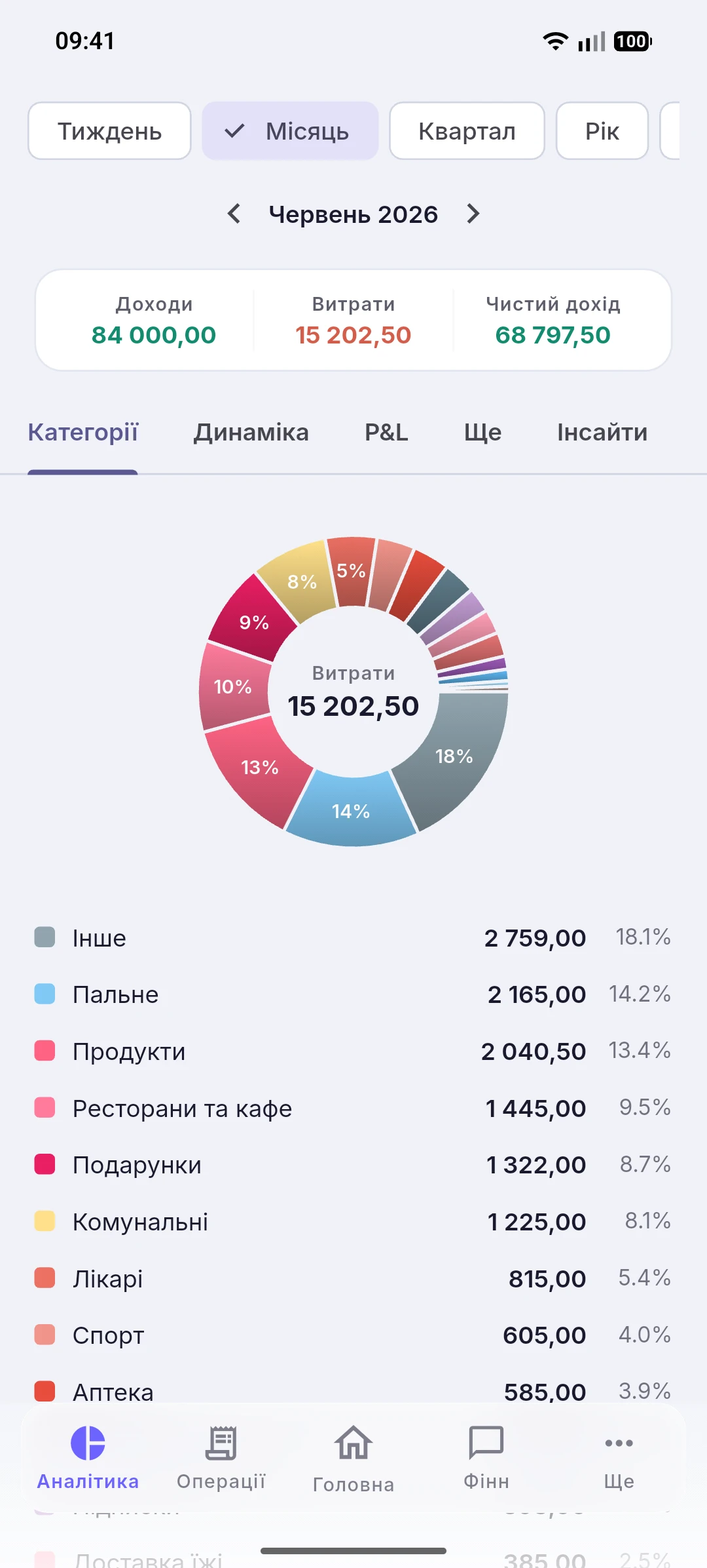Аналітика витрат